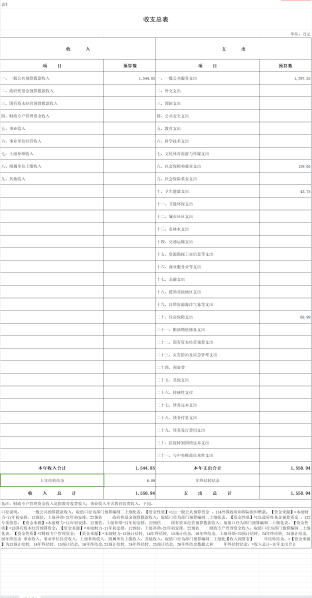 部门收支总体情况表