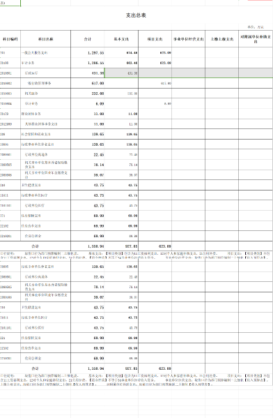 部门支出总体情况表