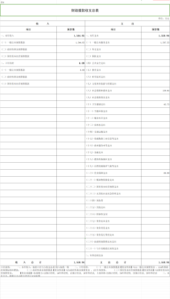 财政拨款收支总体情况表