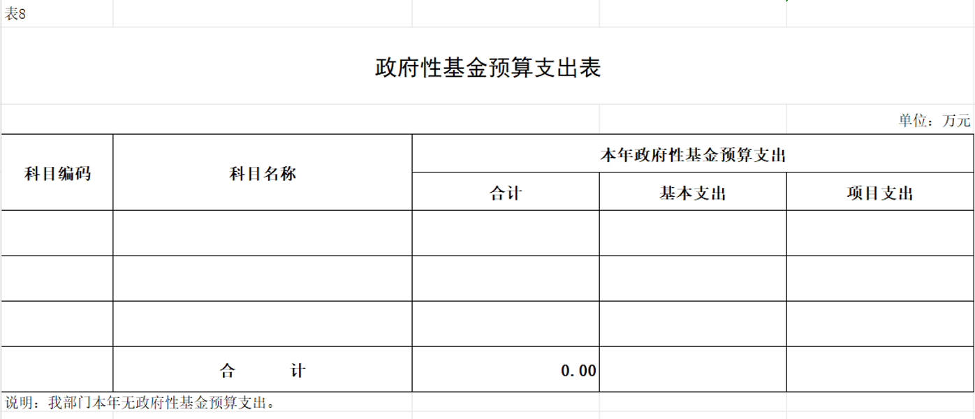 政府性基金预算支出情况表