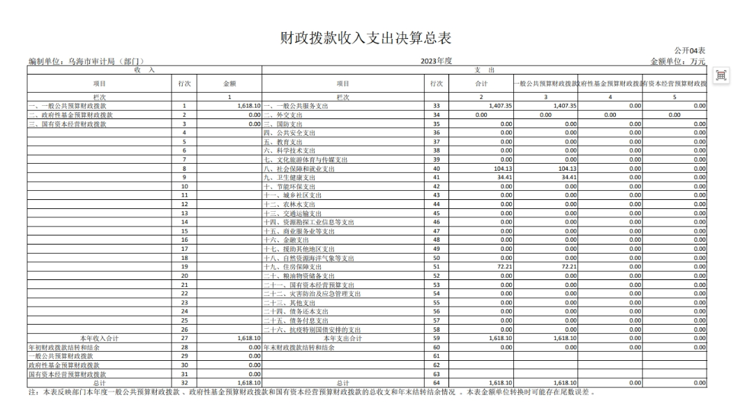 财政拨款收入支出决算总表