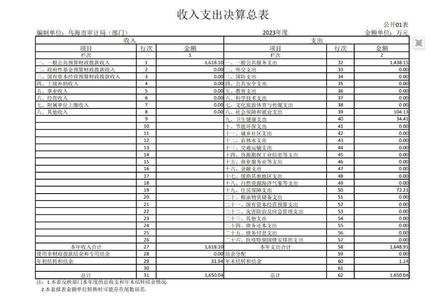 收入支出决算总表