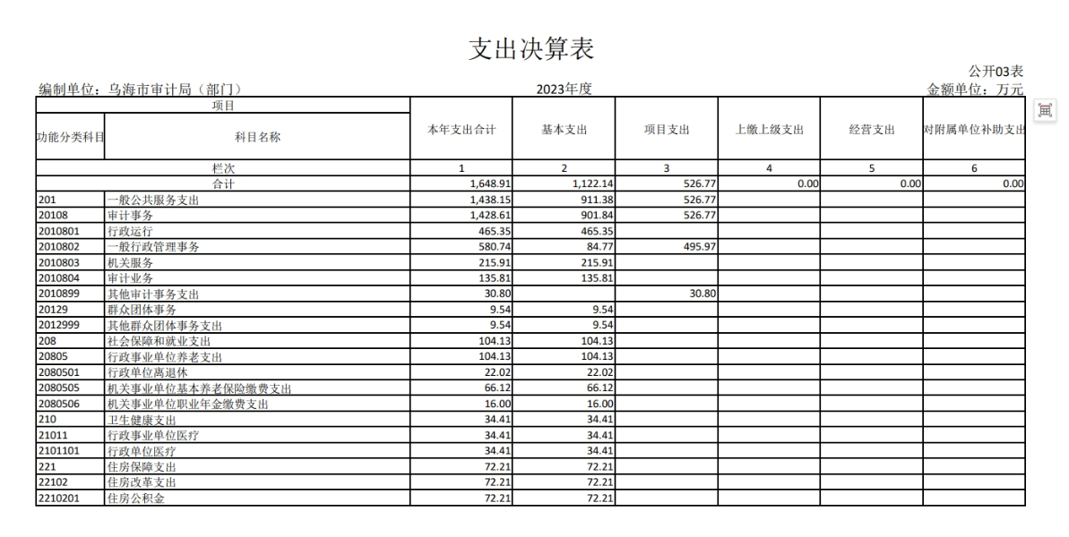 支出决算表