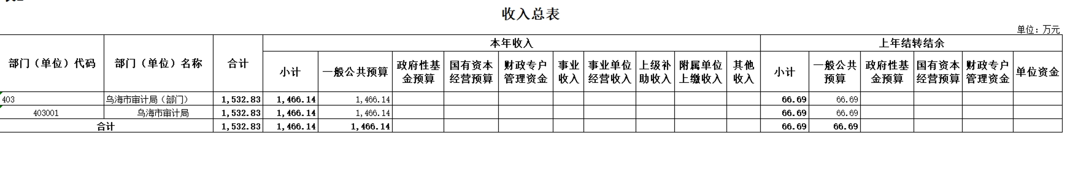 2.部门收入总体情况表