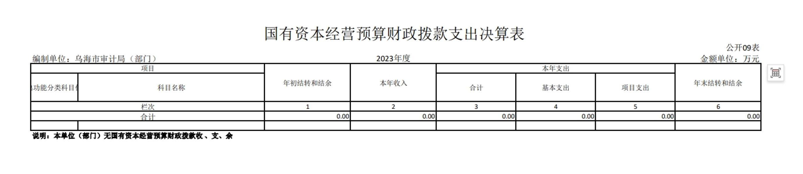 国有资本经营预算财政拨款支出决算表