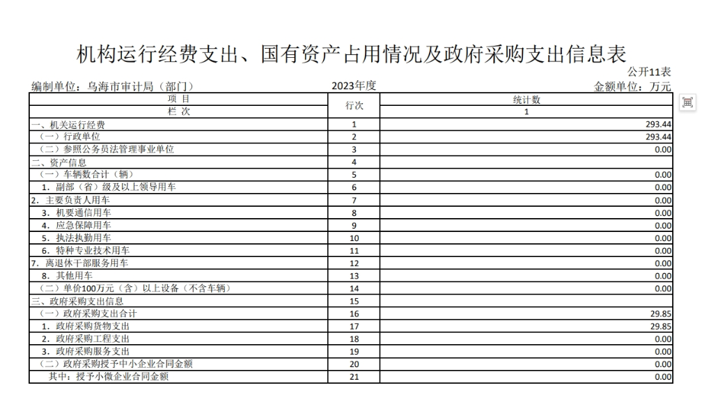 机构运行经费支出、国有资产占用情况及政府采购支出信息表