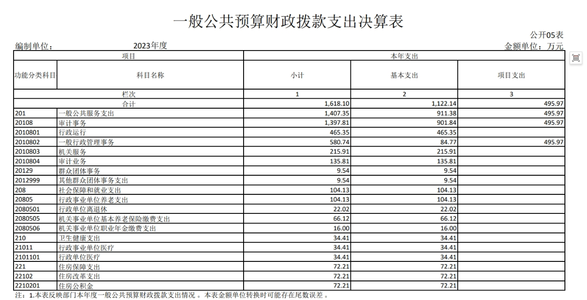 一般公共预算财政拨款支出决算表