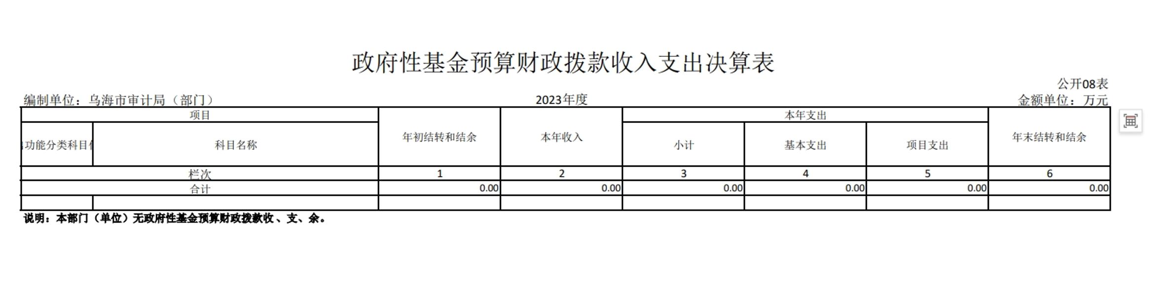 政府性基金预算财政拨款收入支出决算表