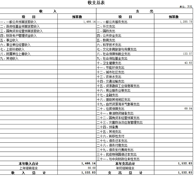 1.部门收支总体情况表