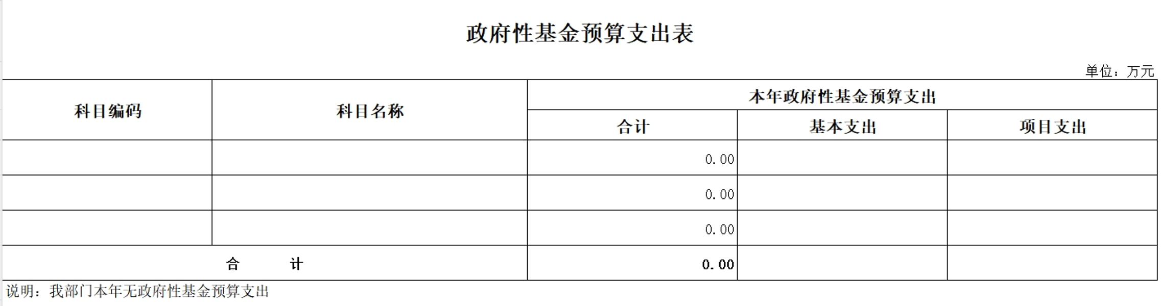 政府性基金预算支出表