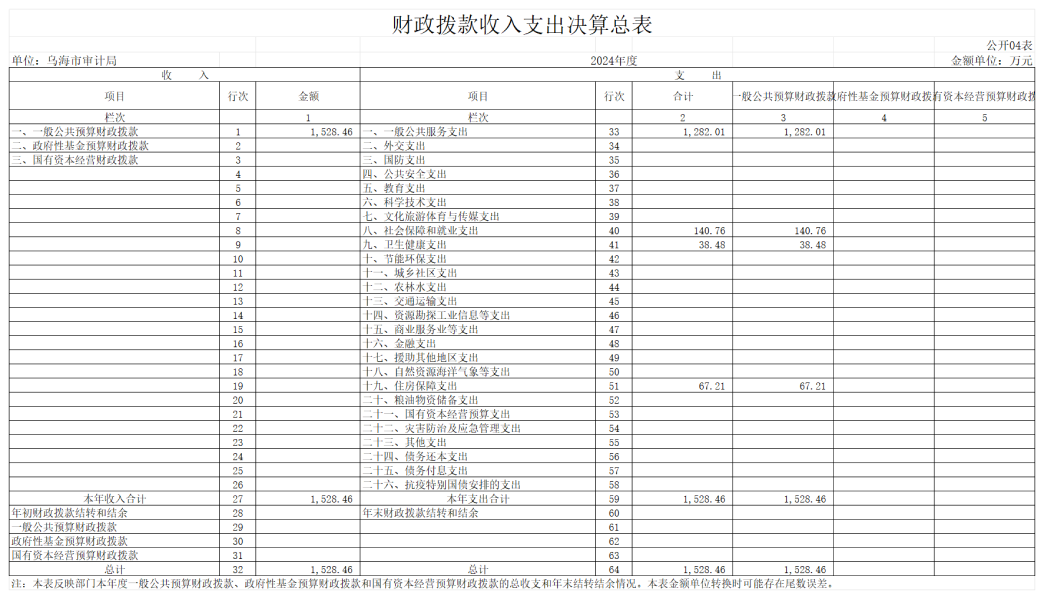 GK04-财政拨款收入支出决算总表_01