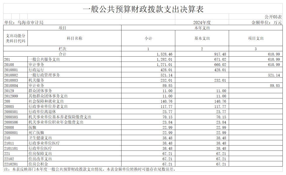 GK05-一般公共预算财政拨款支出决算表_01