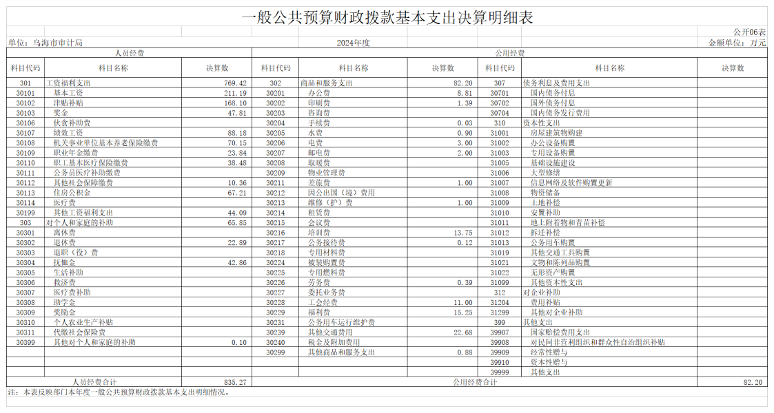 GK06-一般公共预算财政拨款基本支出决算明细表_01