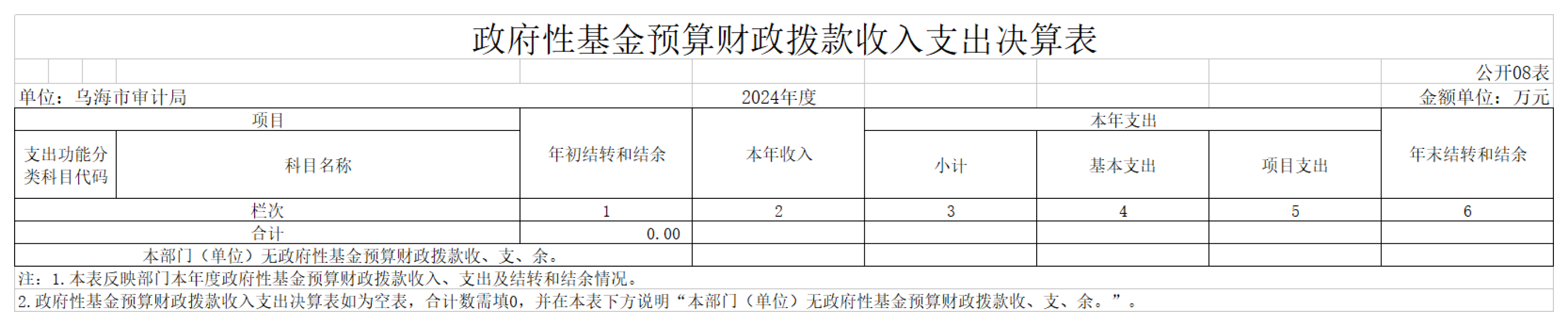 GK08-政府性基金预算财政拨款收入支出决算表_01