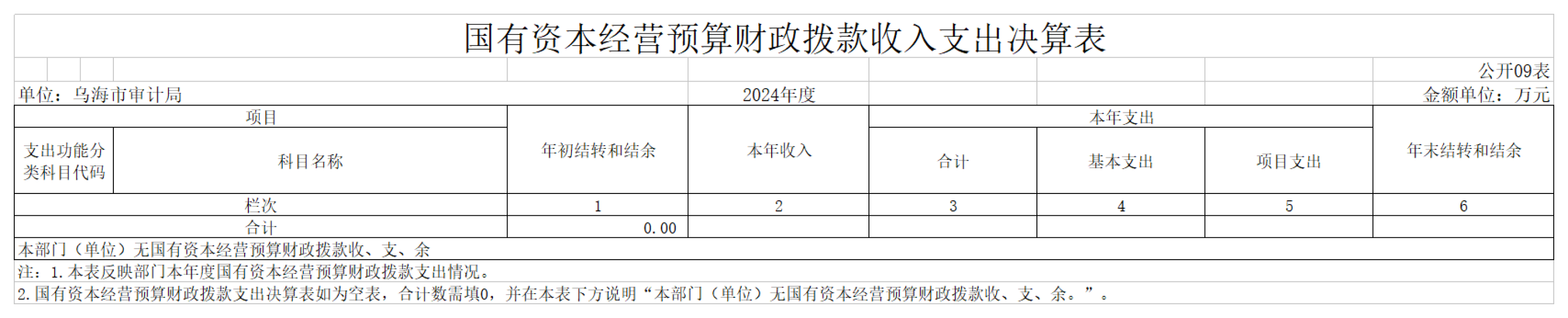 GK09-国有资本经营预算财政拨款收入支出决算表_01