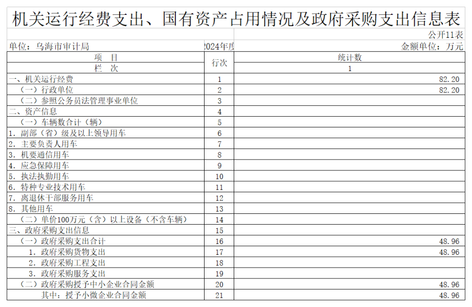 GK11-机关运行经费支出、国有资产占用情况及政府采购支出信息_01